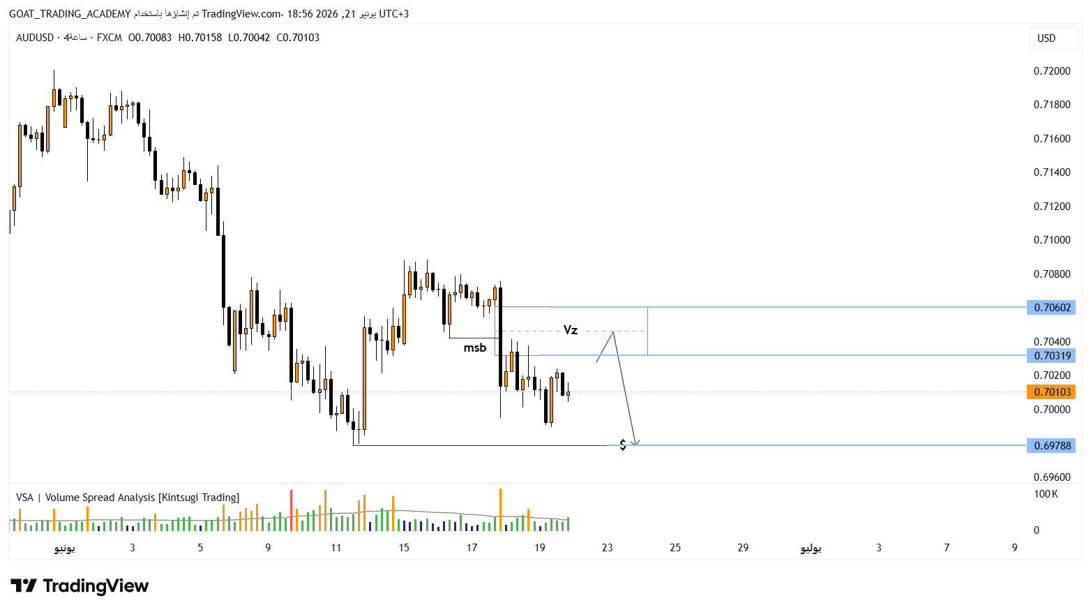 تحليل AUDUSD