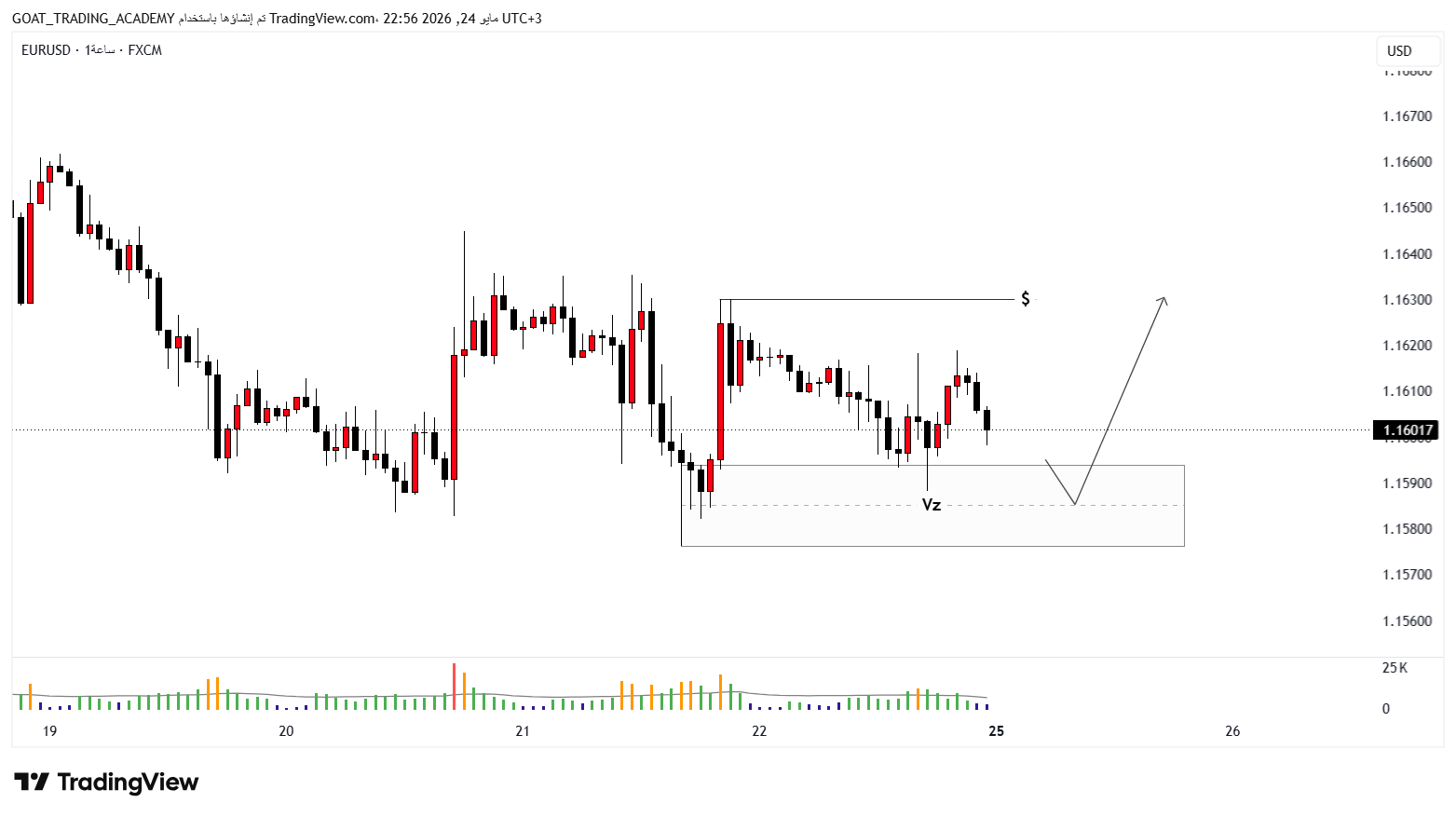 تحليل EURUSD على فريم الساعة