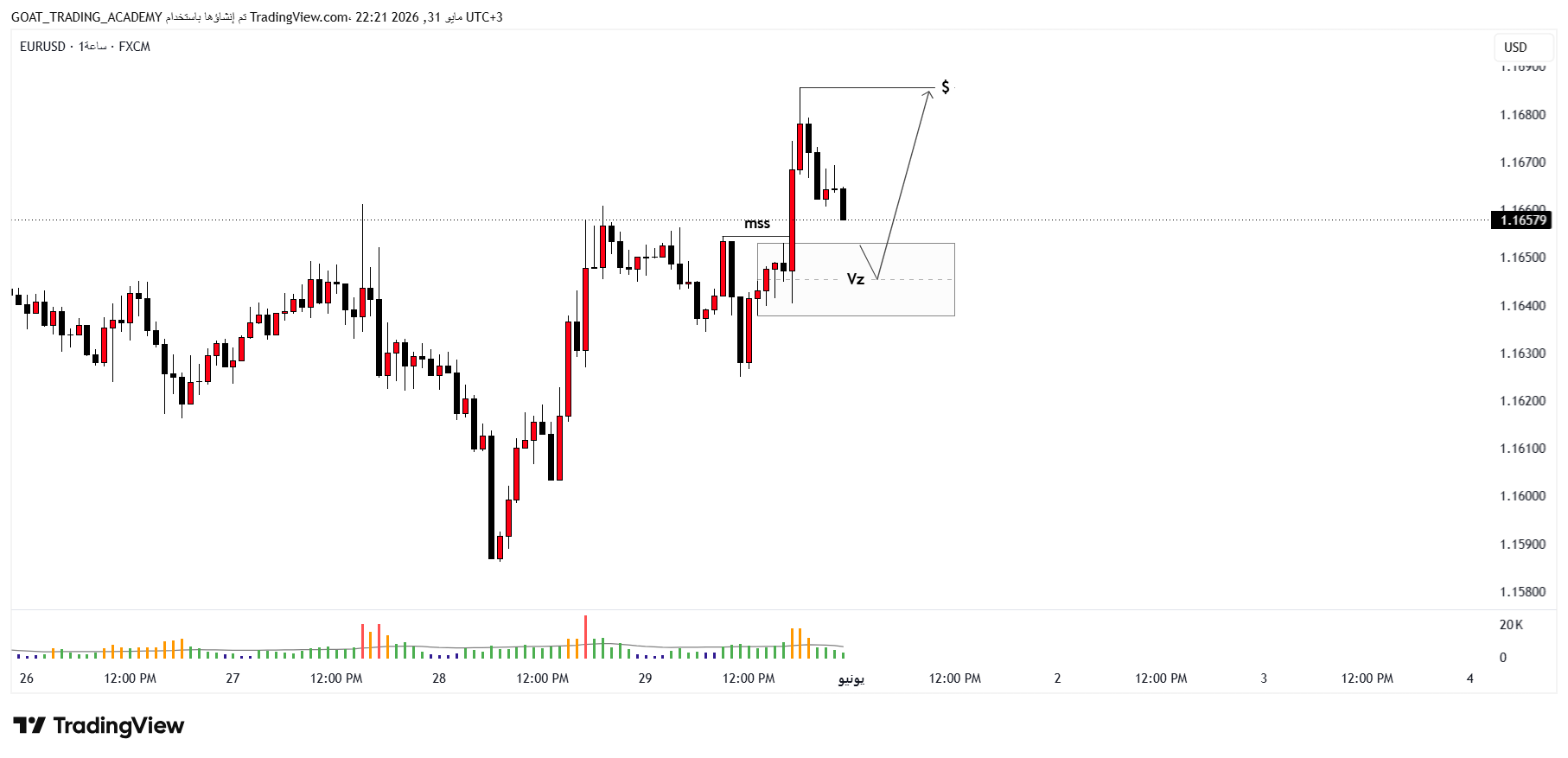 تحليل EURUSD