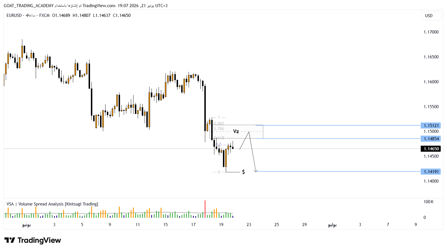 تحليل EURUSD