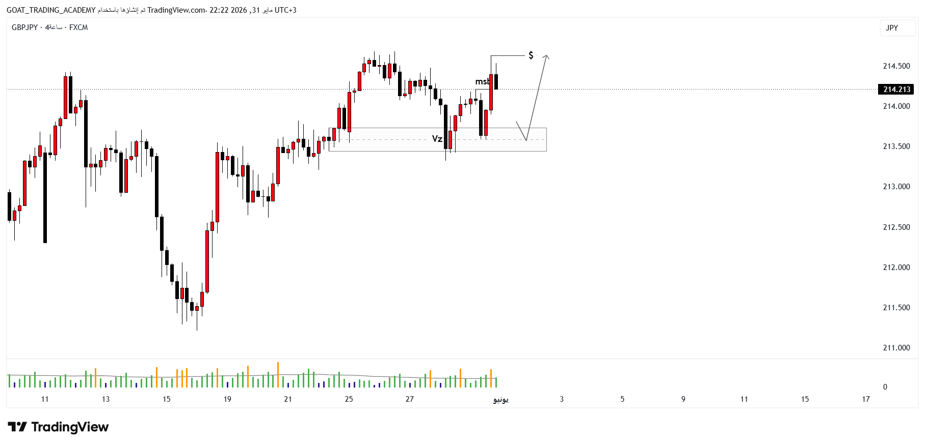 تحليل GBPJPY