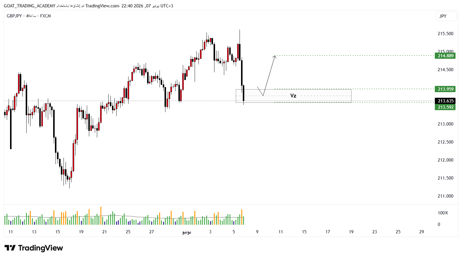 تحليل GBPJPY