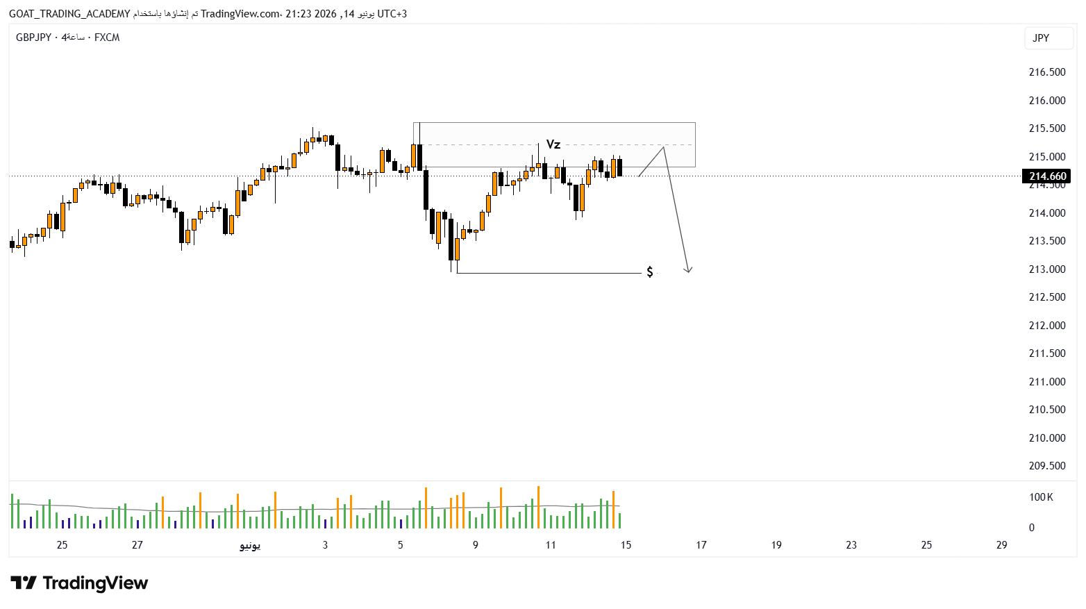 تحليل GBPJPY