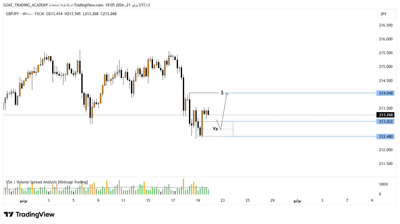 تحليل GBPJPY