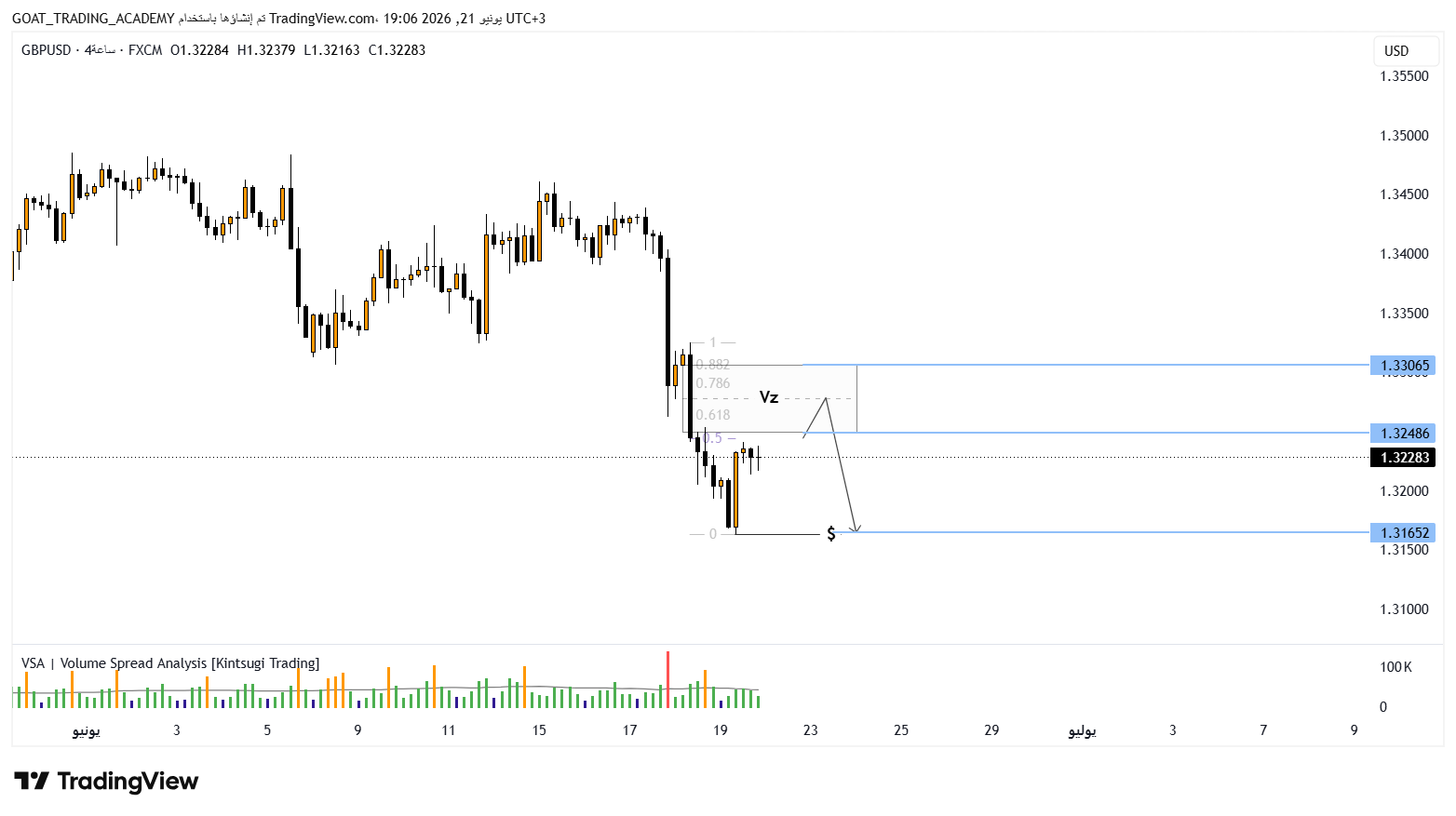 تحليل GBPUSD
