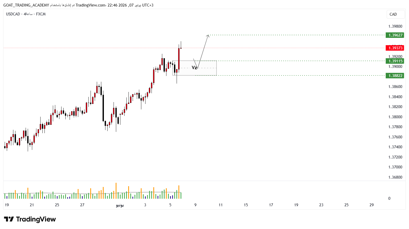 تحليل USDCAD