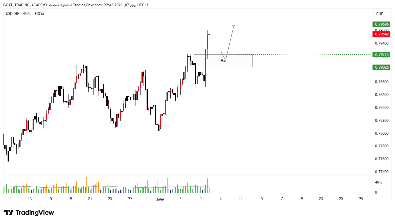 تحليل USDCHF