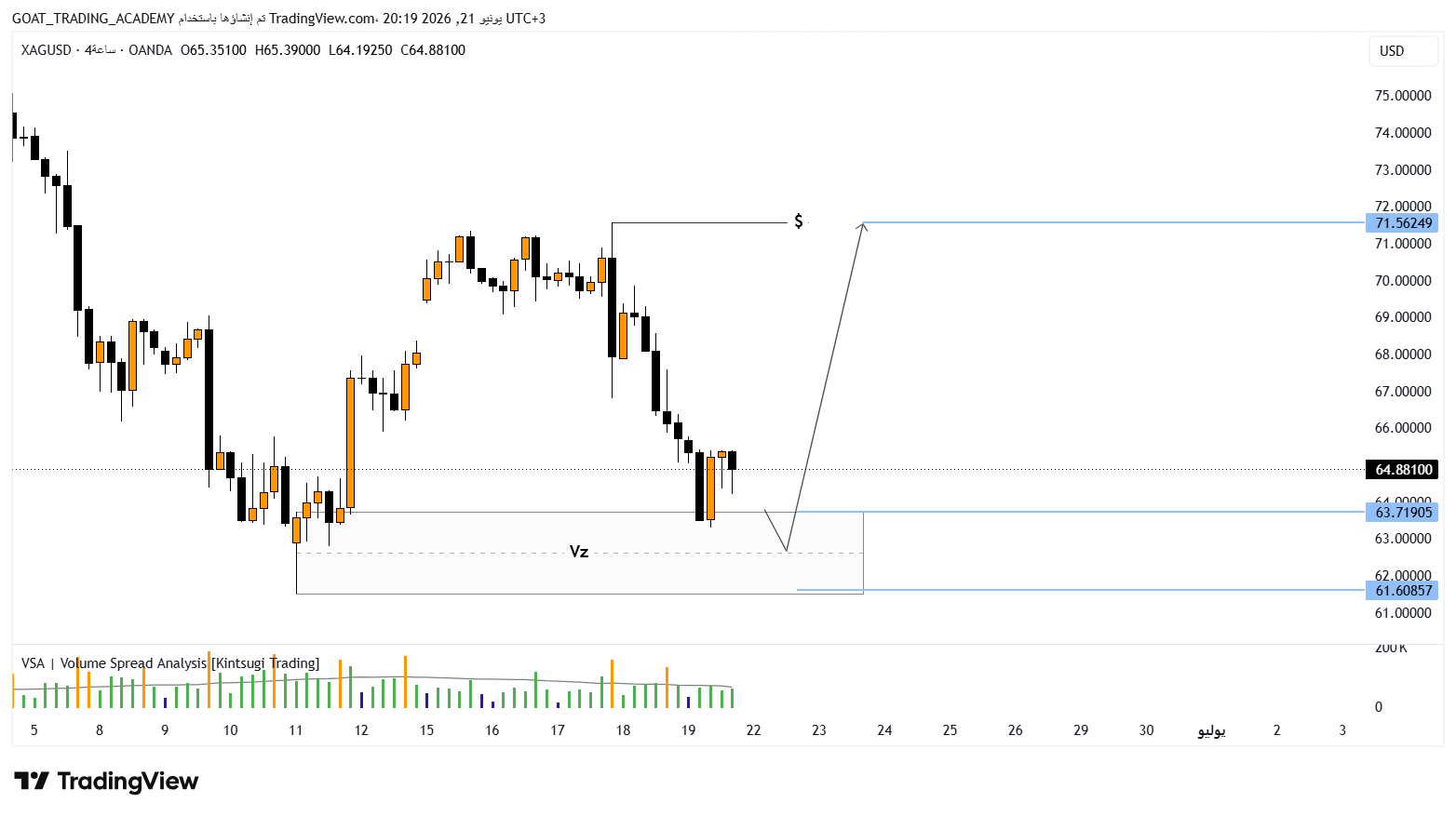 تحليل XAGUSD الفضة