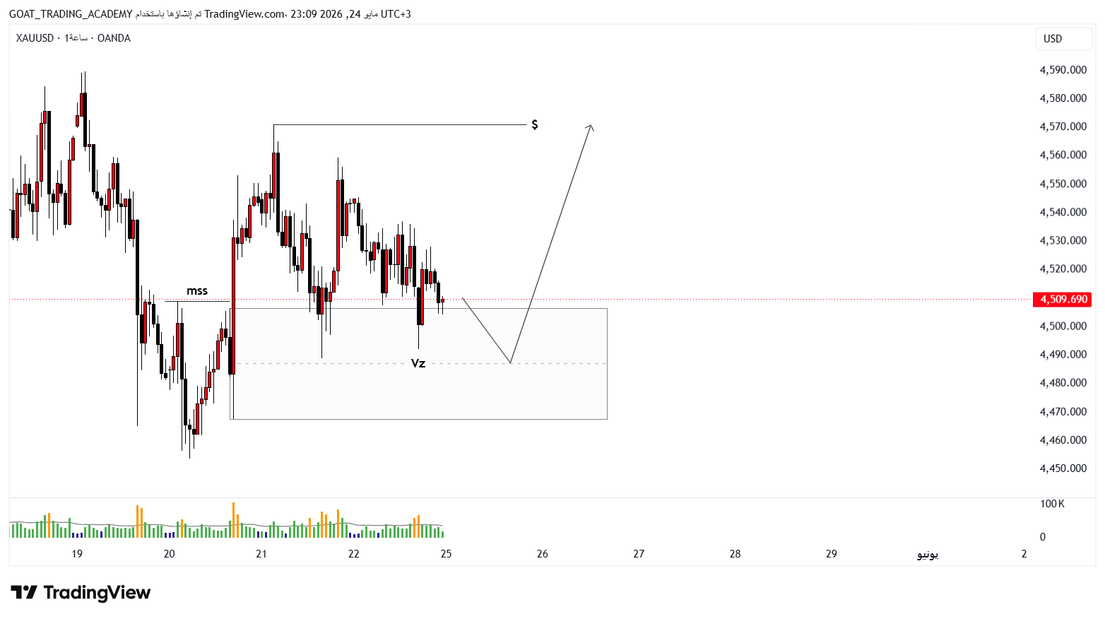 تحليل XAUUSD الذهب