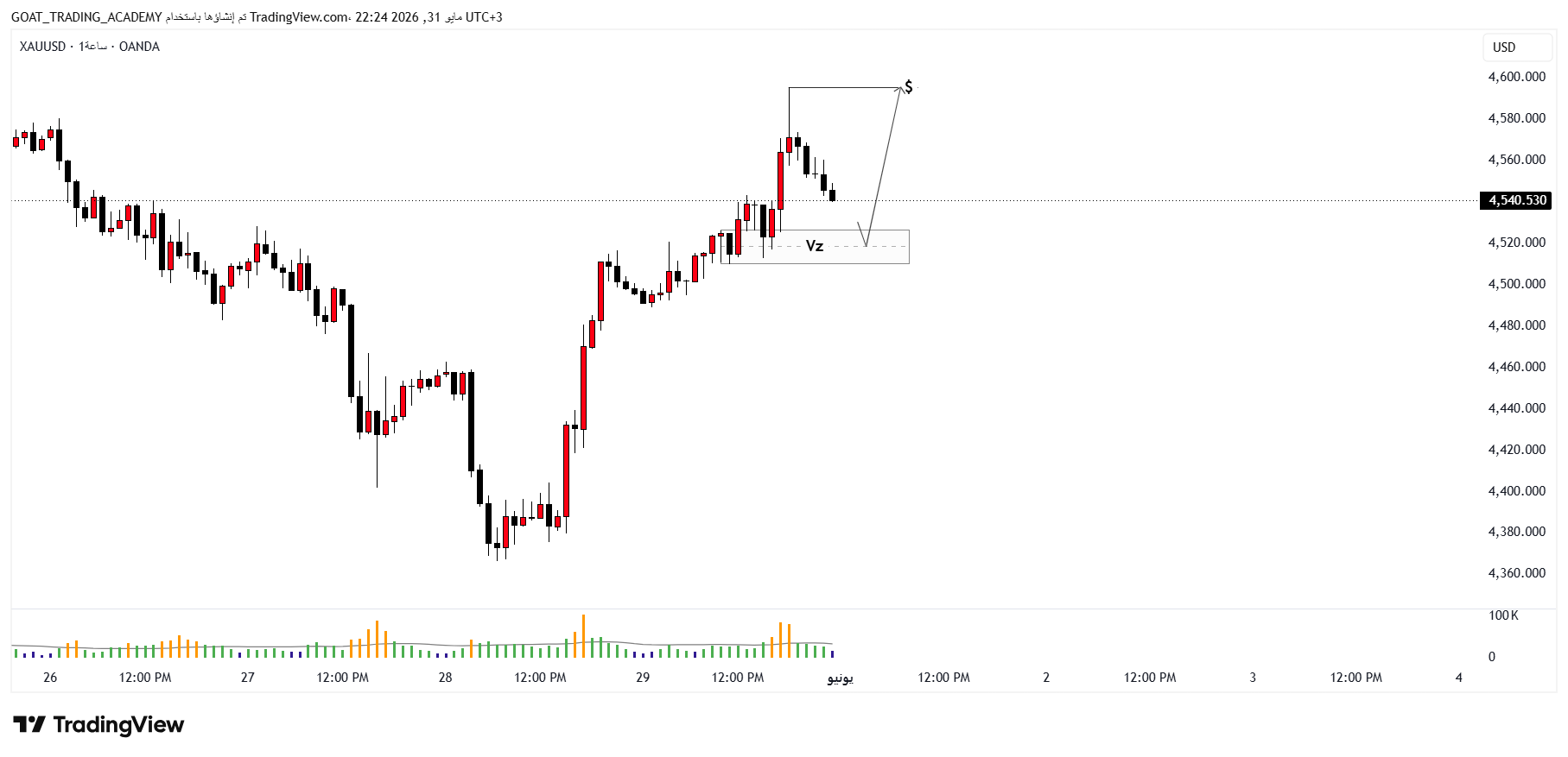 تحليل XAUUSD الذهب