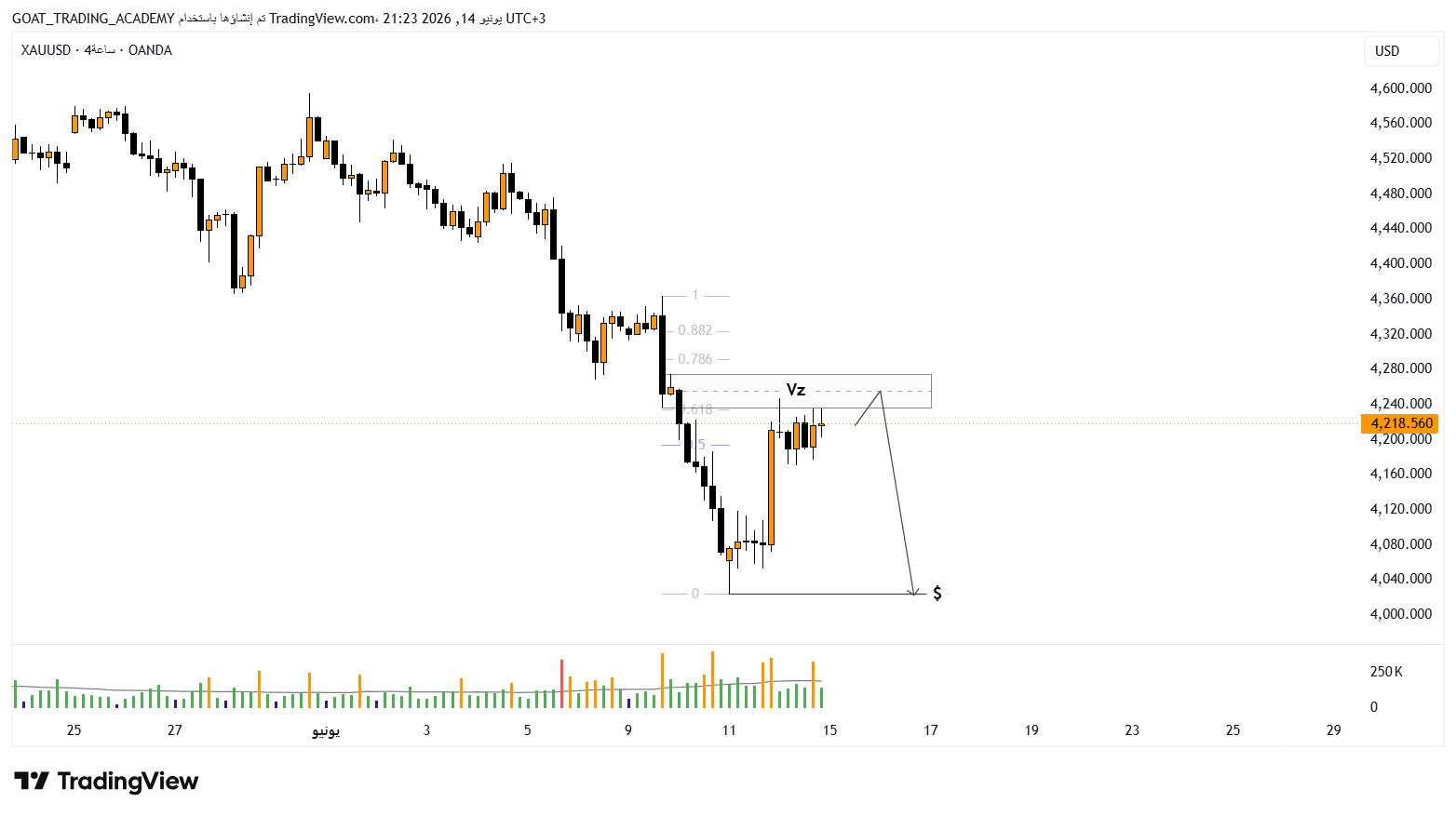 تحليل XAUUSD الذهب