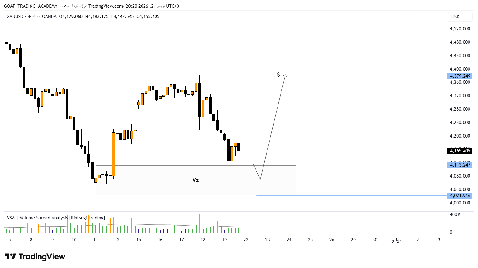 تحليل XAUUSD الذهب