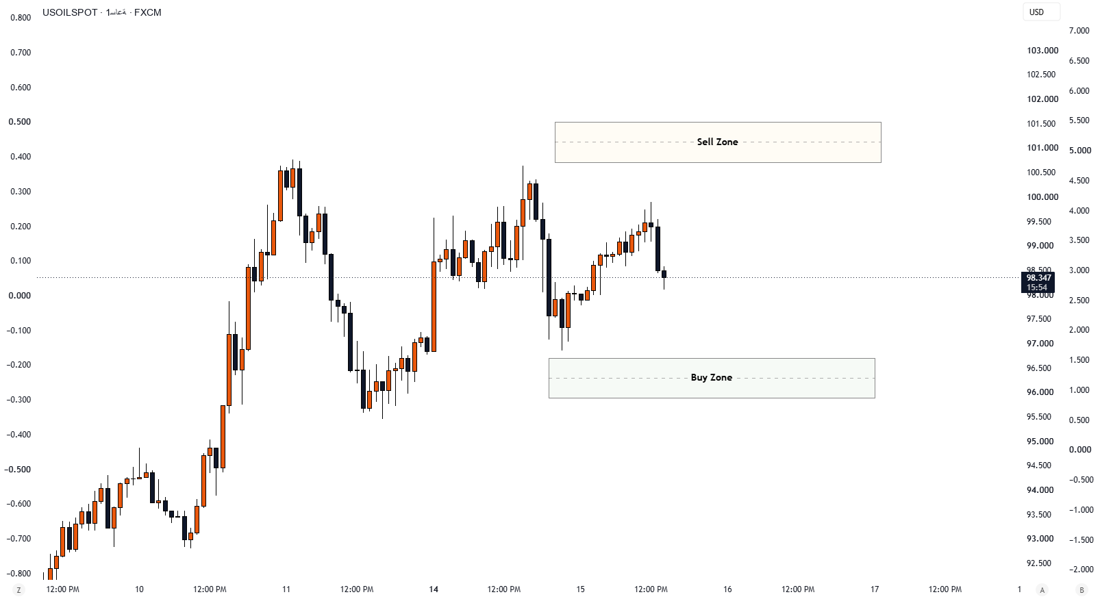 USOIL